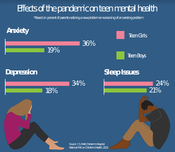 Rise in Mental Health Issues Among Teens